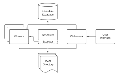 Figure: Airflow Architecture https://airflow.apache.org/docs/apache-airflow/2.6.0/core-concepts/overview.html